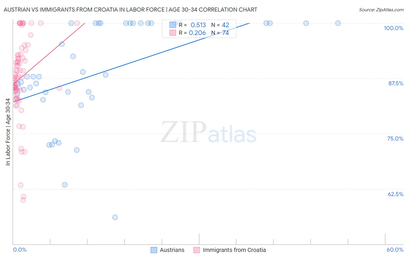 Austrian vs Immigrants from Croatia In Labor Force | Age 30-34