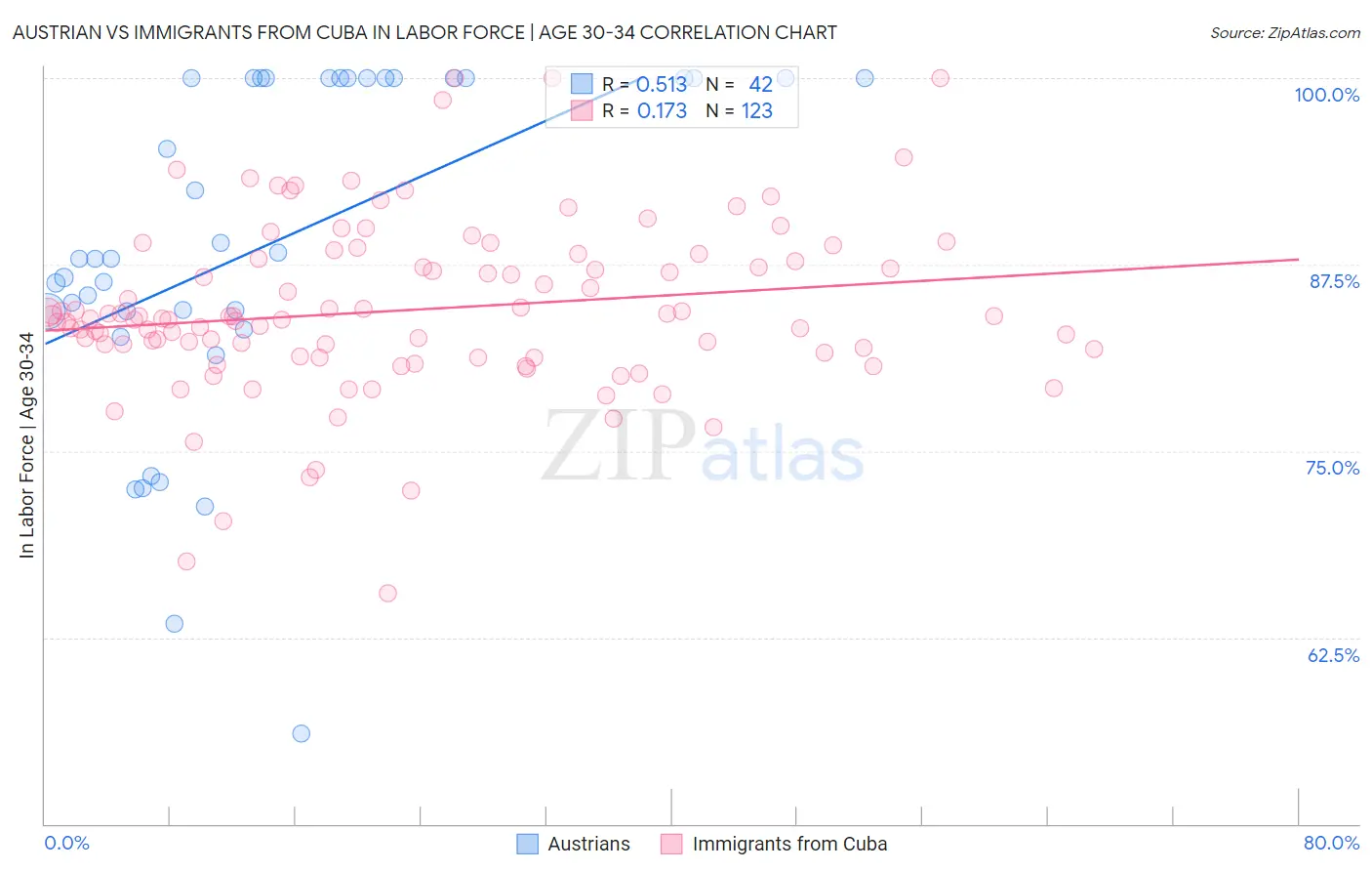 Austrian vs Immigrants from Cuba In Labor Force | Age 30-34