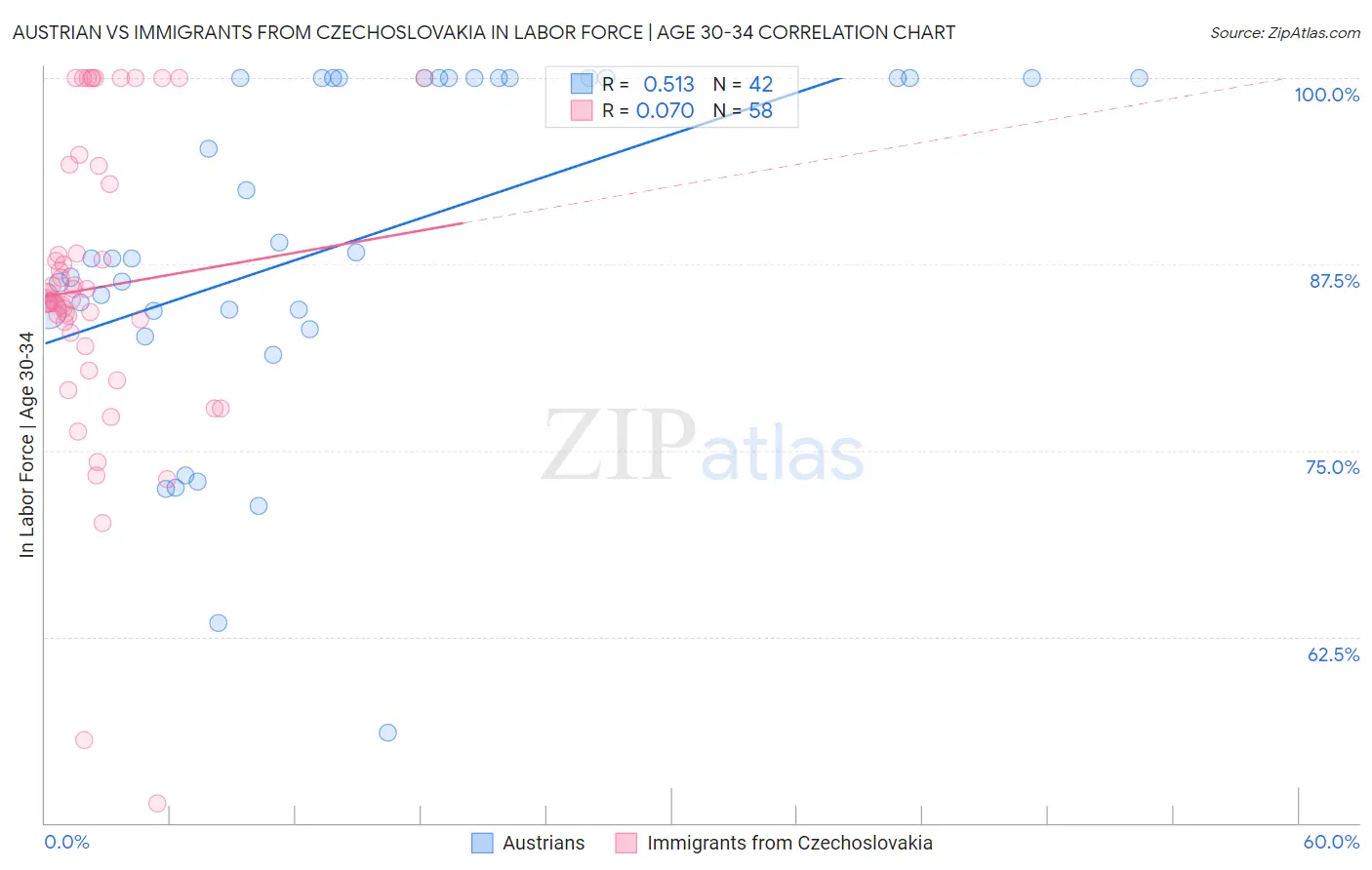 Austrian vs Immigrants from Czechoslovakia In Labor Force | Age 30-34