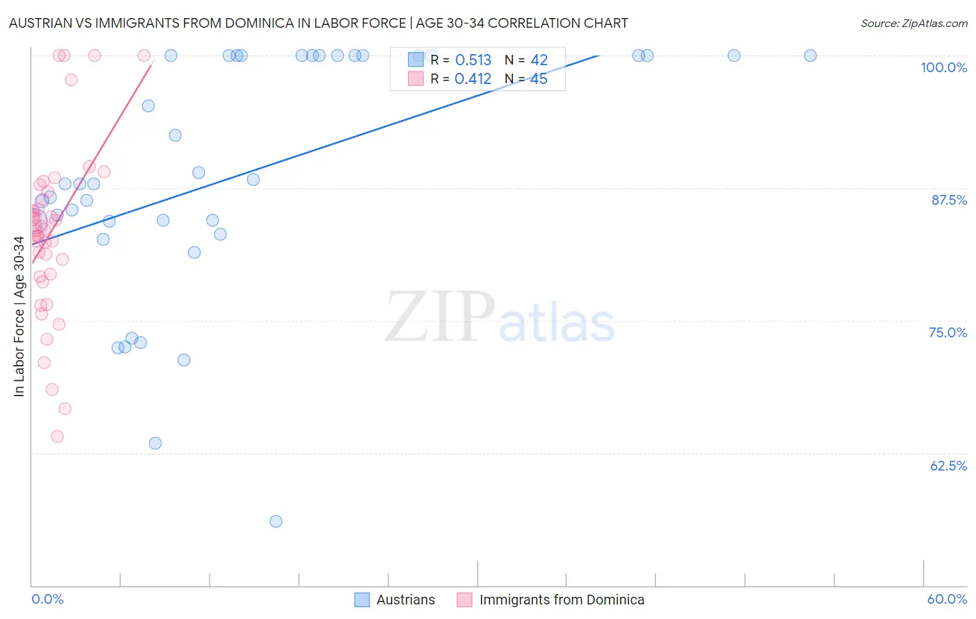 Austrian vs Immigrants from Dominica In Labor Force | Age 30-34