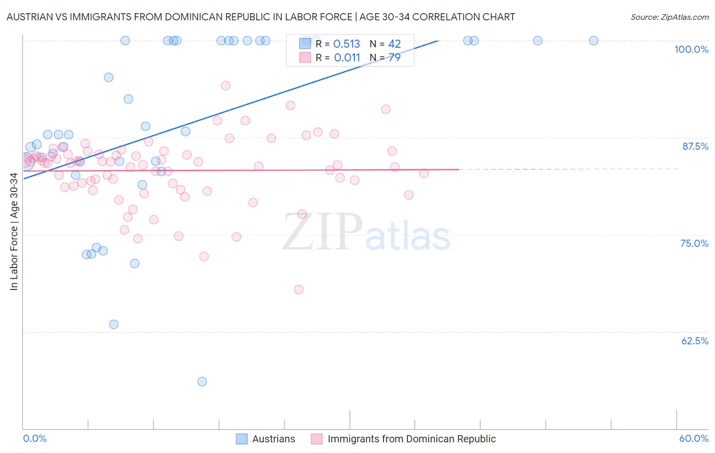 Austrian vs Immigrants from Dominican Republic In Labor Force | Age 30-34