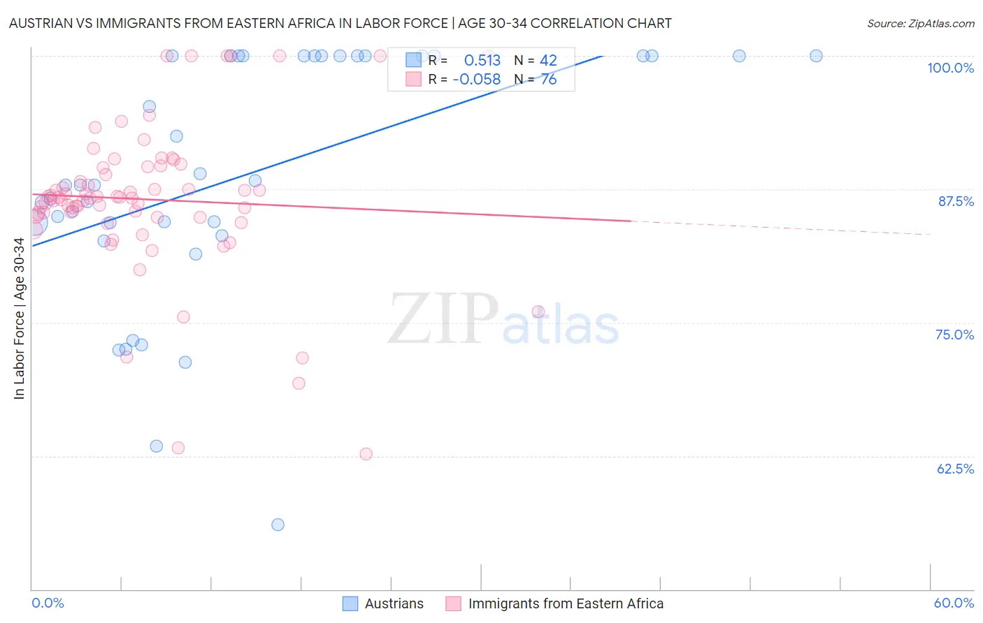 Austrian vs Immigrants from Eastern Africa In Labor Force | Age 30-34