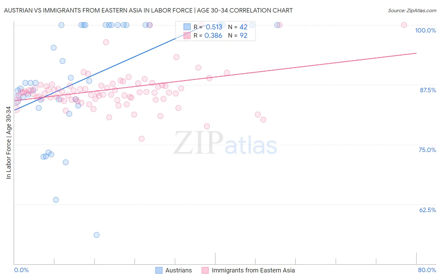 Austrian vs Immigrants from Eastern Asia In Labor Force | Age 30-34