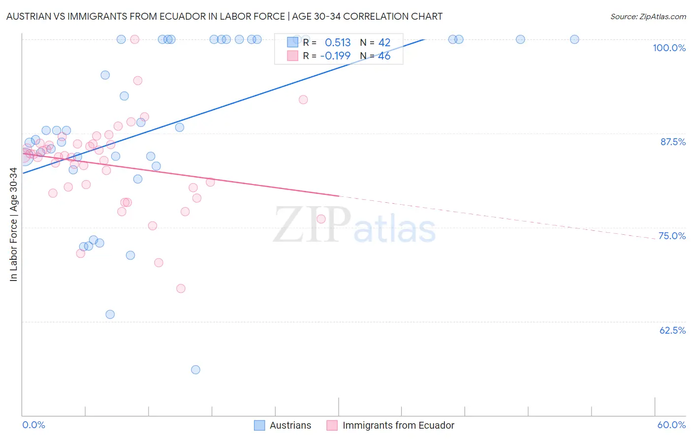 Austrian vs Immigrants from Ecuador In Labor Force | Age 30-34