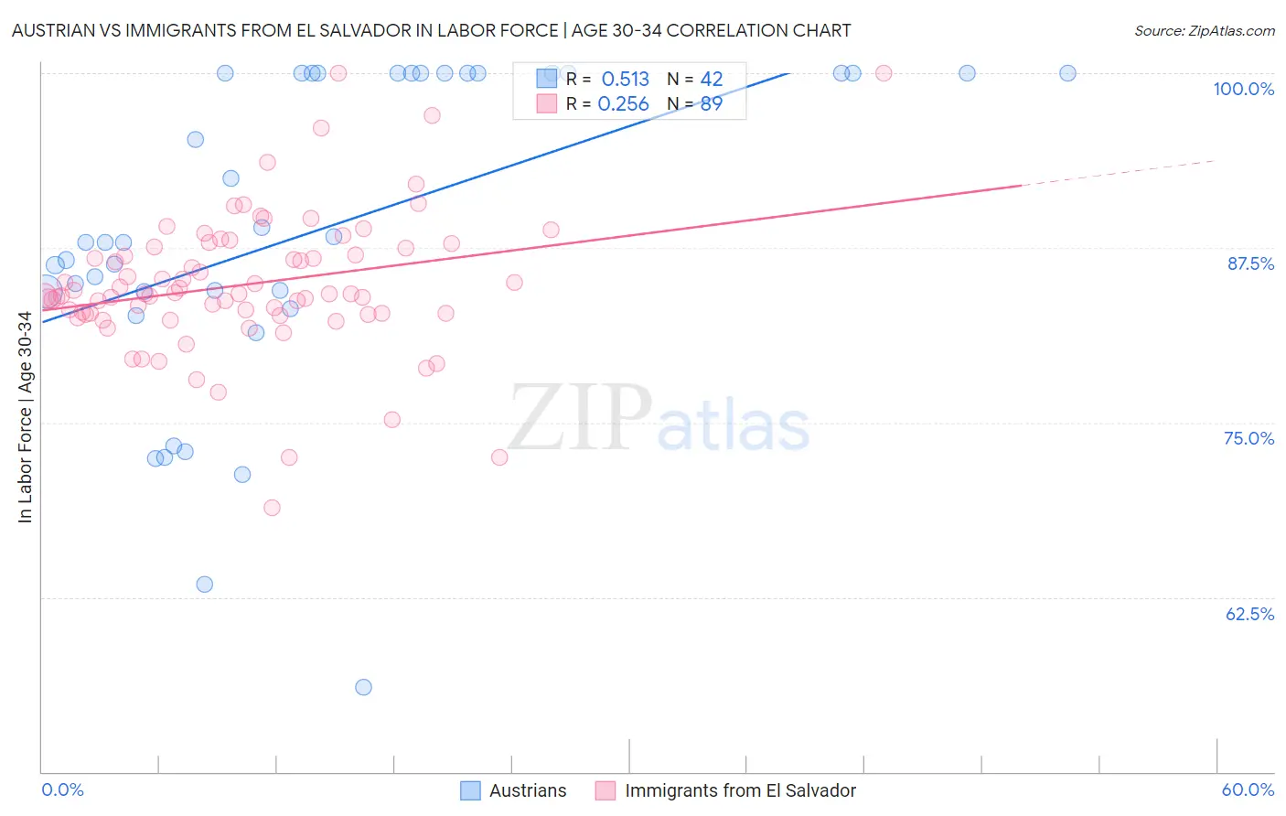 Austrian vs Immigrants from El Salvador In Labor Force | Age 30-34