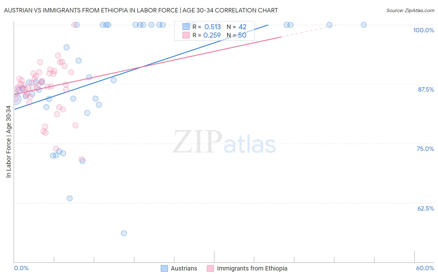 Austrian vs Immigrants from Ethiopia In Labor Force | Age 30-34