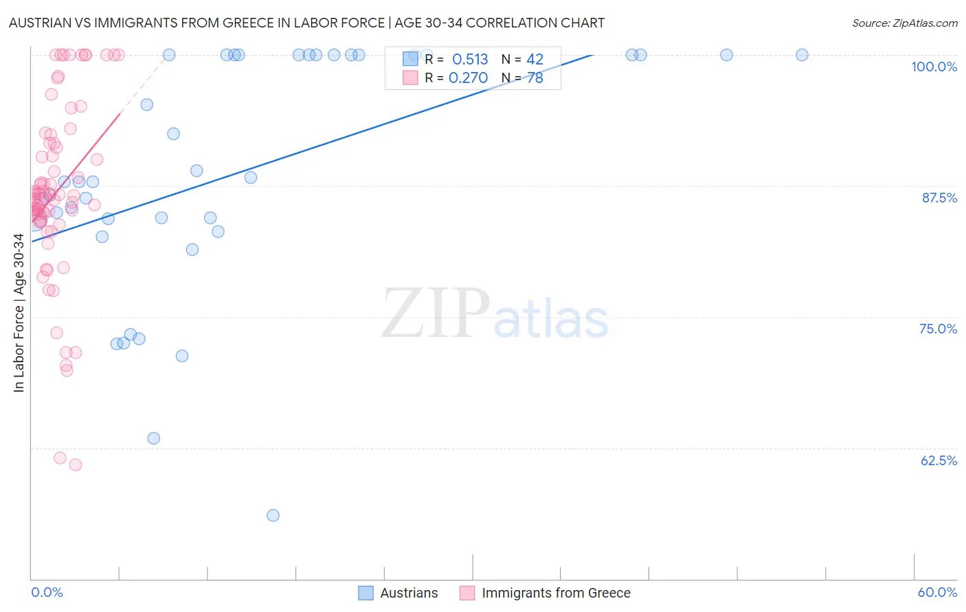 Austrian vs Immigrants from Greece In Labor Force | Age 30-34