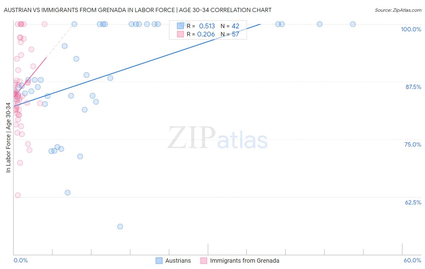 Austrian vs Immigrants from Grenada In Labor Force | Age 30-34