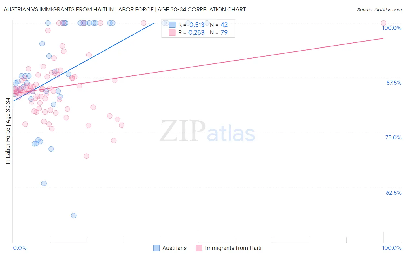 Austrian vs Immigrants from Haiti In Labor Force | Age 30-34