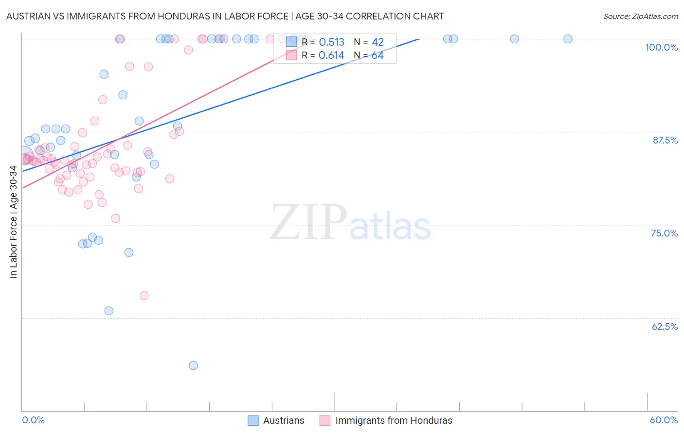 Austrian vs Immigrants from Honduras In Labor Force | Age 30-34