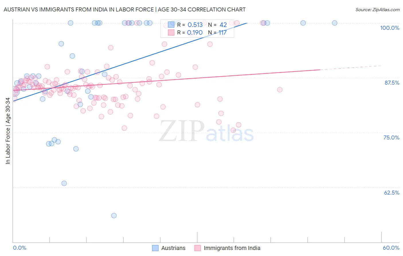 Austrian vs Immigrants from India In Labor Force | Age 30-34