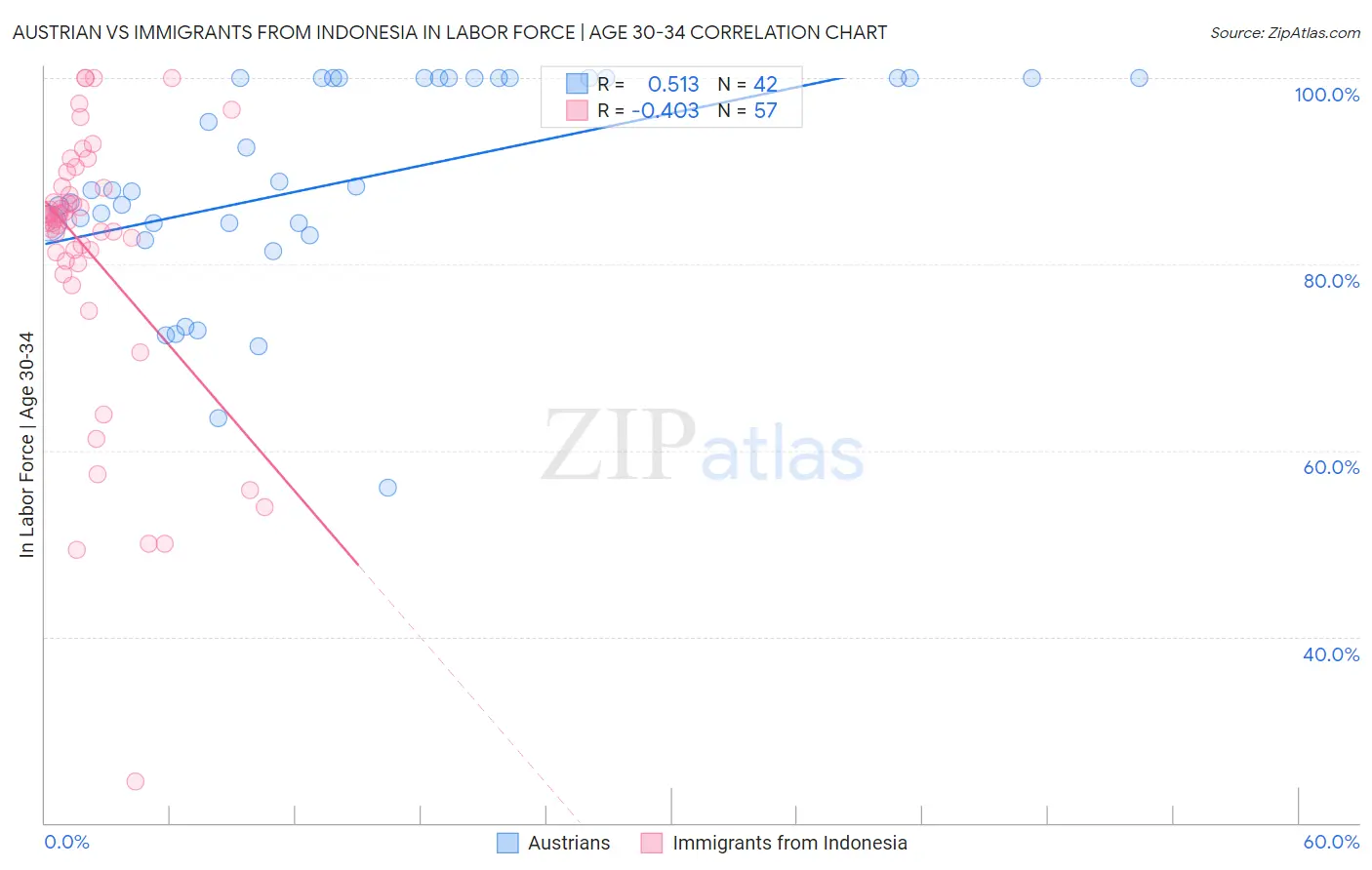 Austrian vs Immigrants from Indonesia In Labor Force | Age 30-34