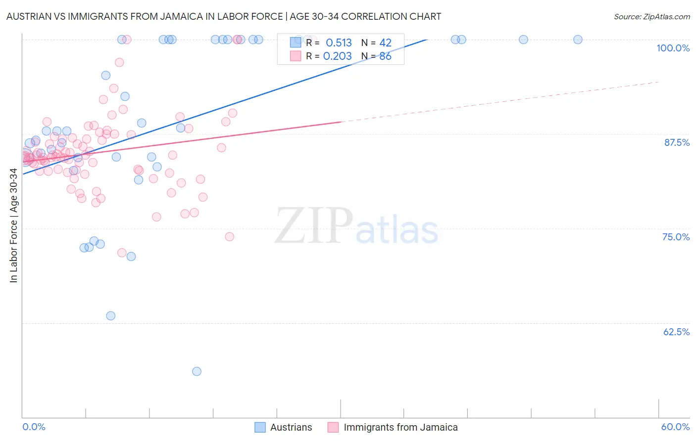 Austrian vs Immigrants from Jamaica In Labor Force | Age 30-34