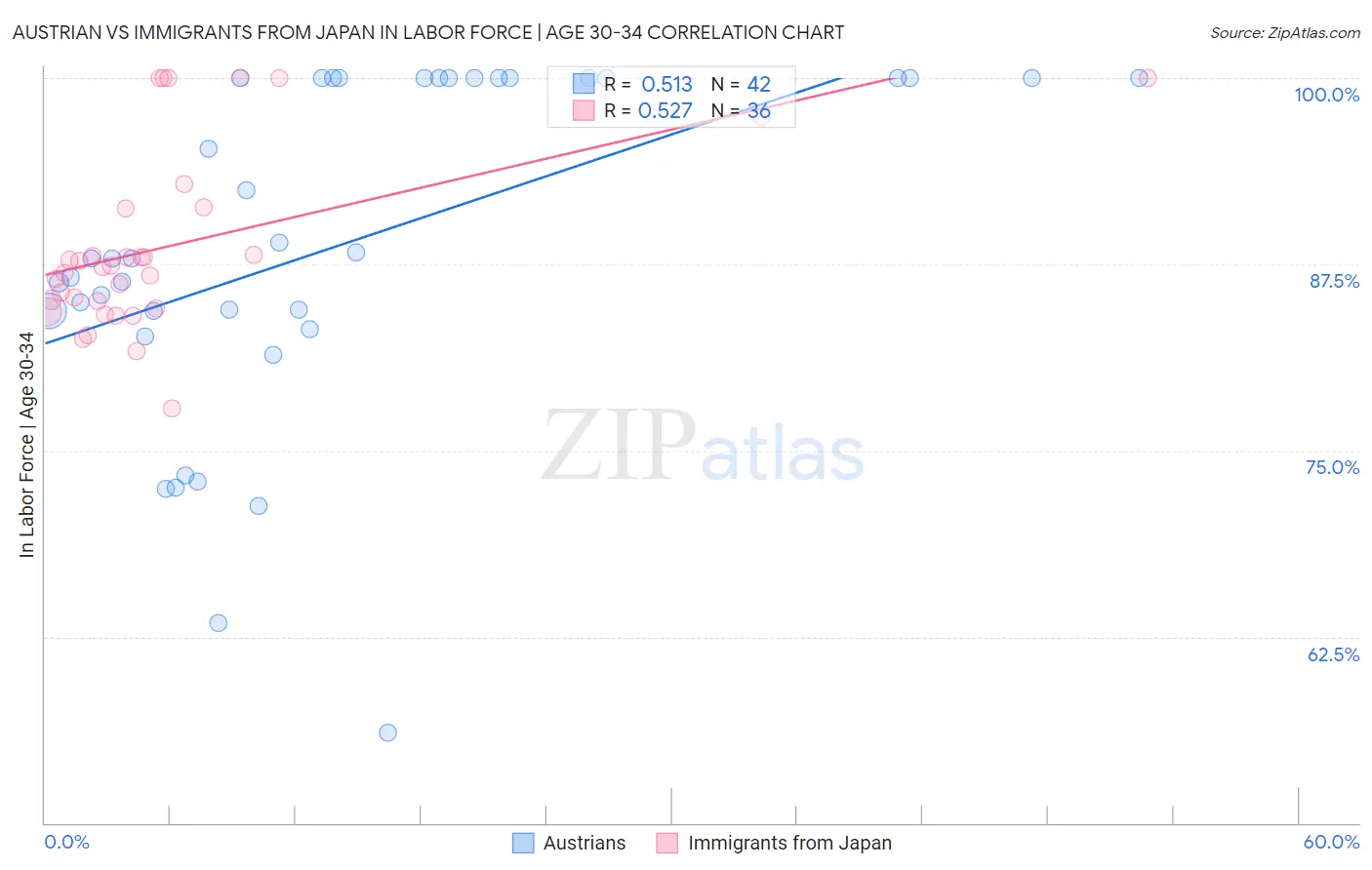 Austrian vs Immigrants from Japan In Labor Force | Age 30-34
