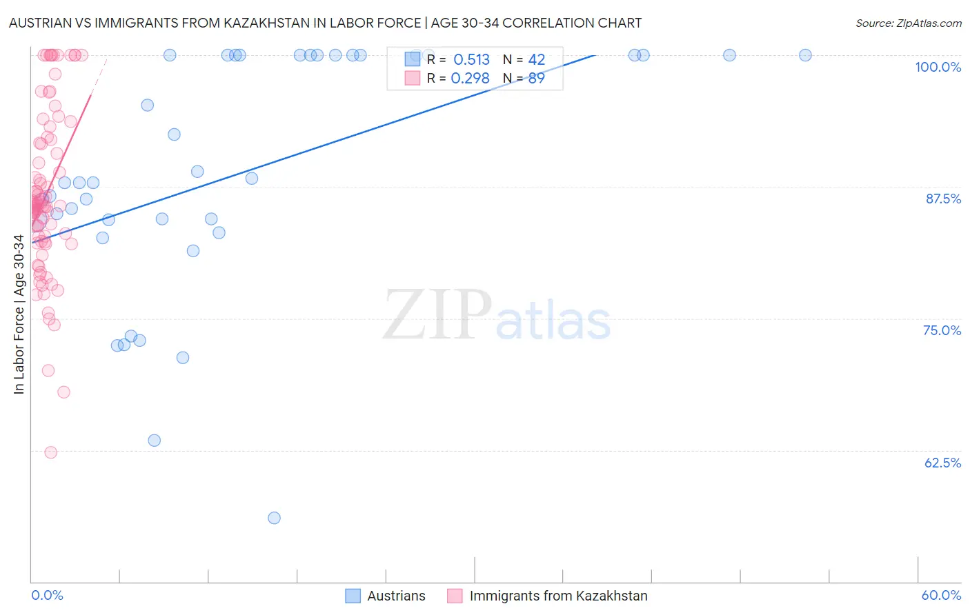 Austrian vs Immigrants from Kazakhstan In Labor Force | Age 30-34