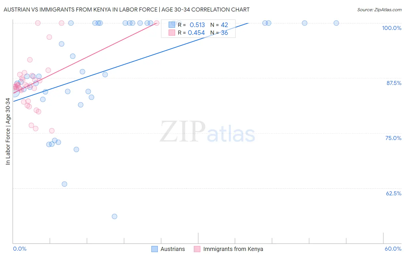 Austrian vs Immigrants from Kenya In Labor Force | Age 30-34