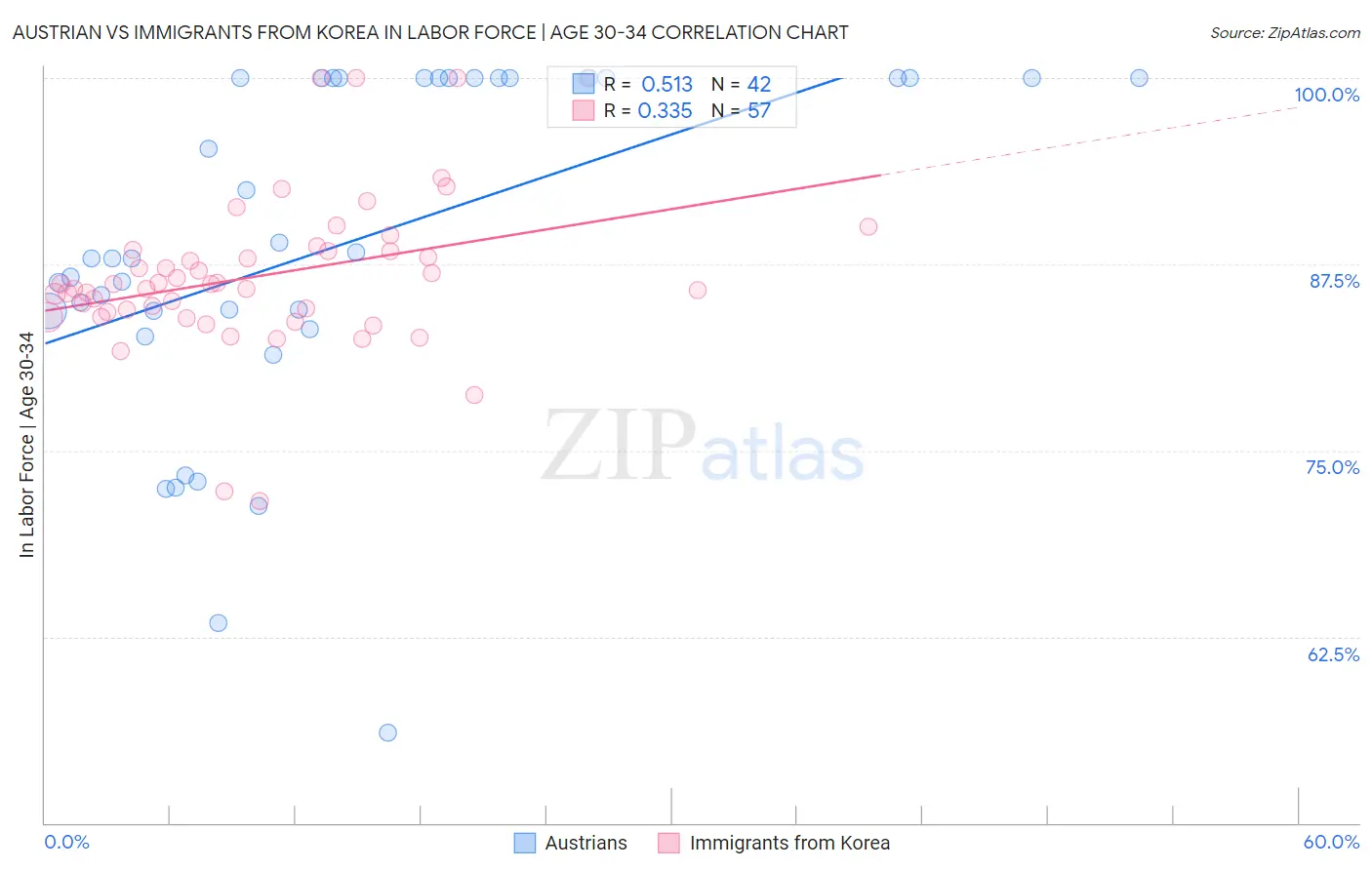 Austrian vs Immigrants from Korea In Labor Force | Age 30-34