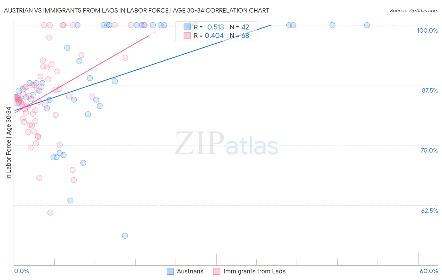 Austrian vs Immigrants from Laos In Labor Force | Age 30-34