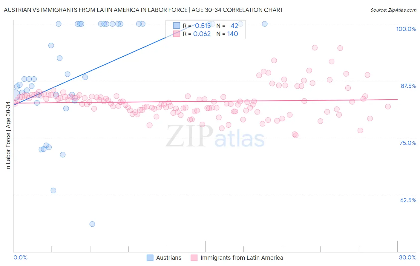 Austrian vs Immigrants from Latin America In Labor Force | Age 30-34