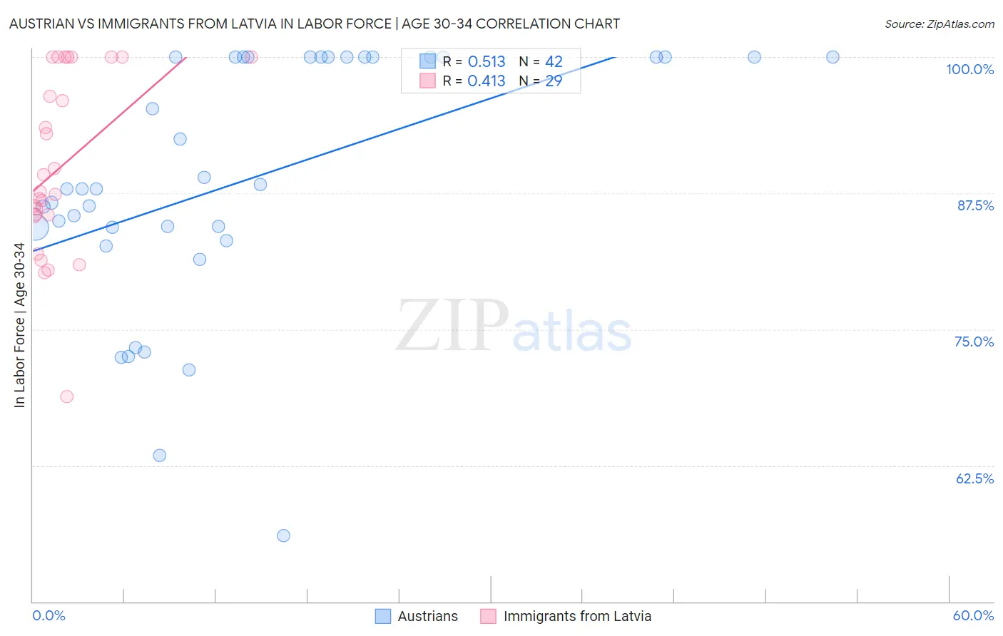 Austrian vs Immigrants from Latvia In Labor Force | Age 30-34