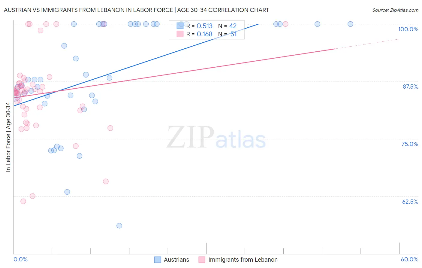 Austrian vs Immigrants from Lebanon In Labor Force | Age 30-34