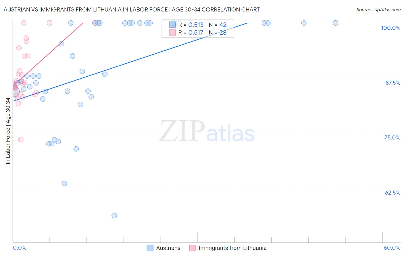 Austrian vs Immigrants from Lithuania In Labor Force | Age 30-34