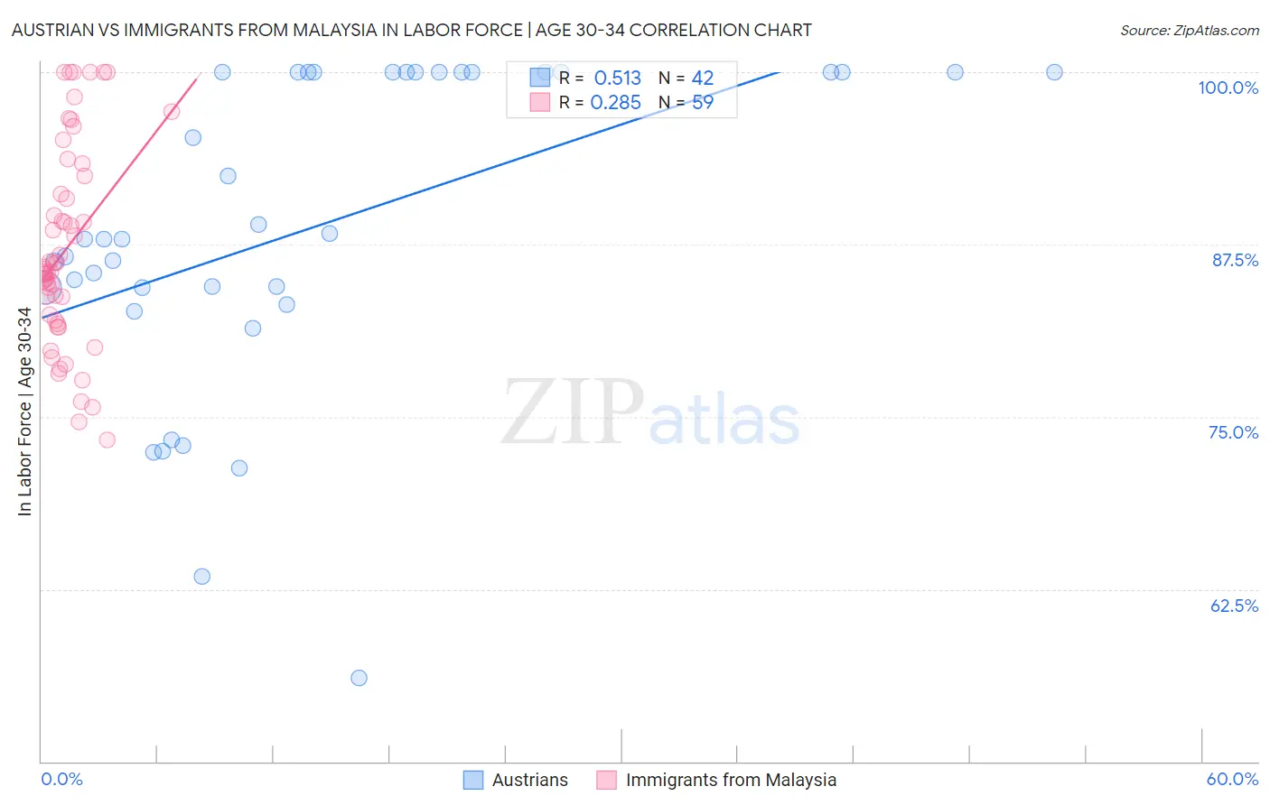 Austrian vs Immigrants from Malaysia In Labor Force | Age 30-34