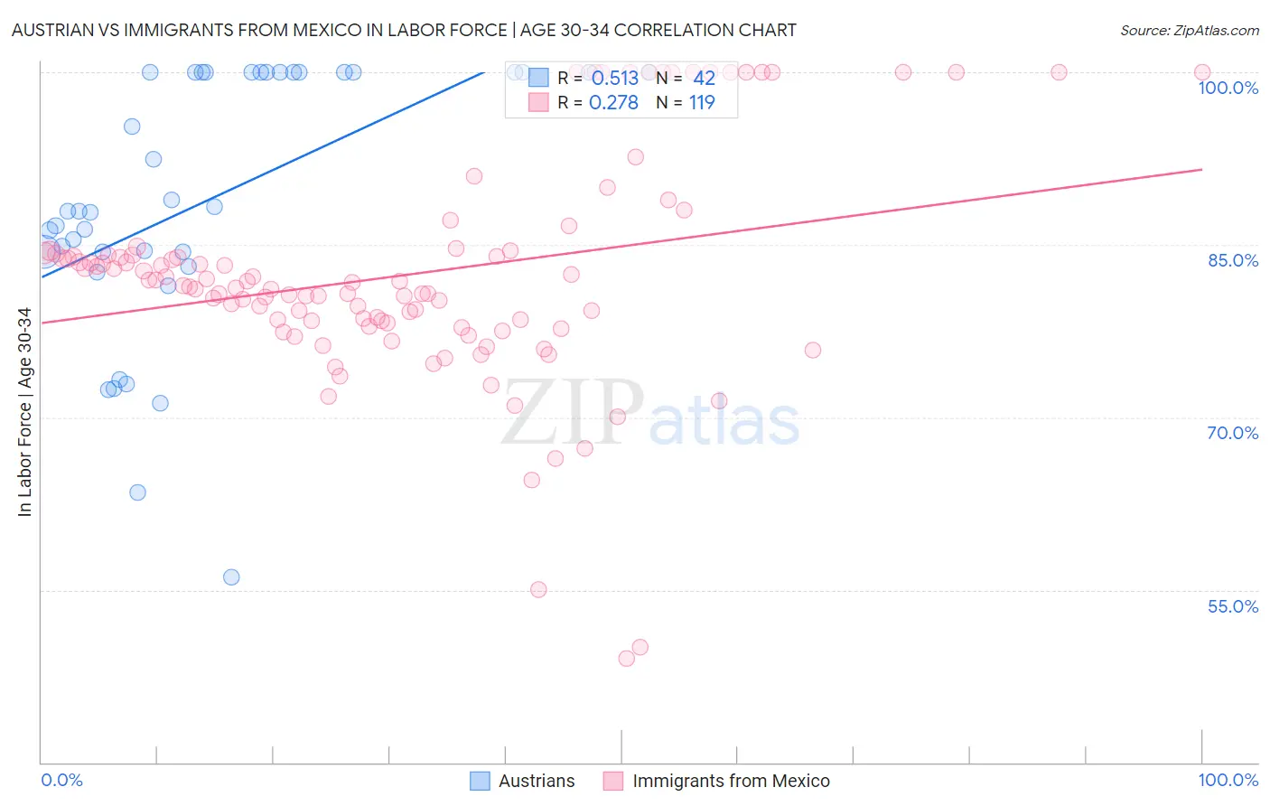Austrian vs Immigrants from Mexico In Labor Force | Age 30-34