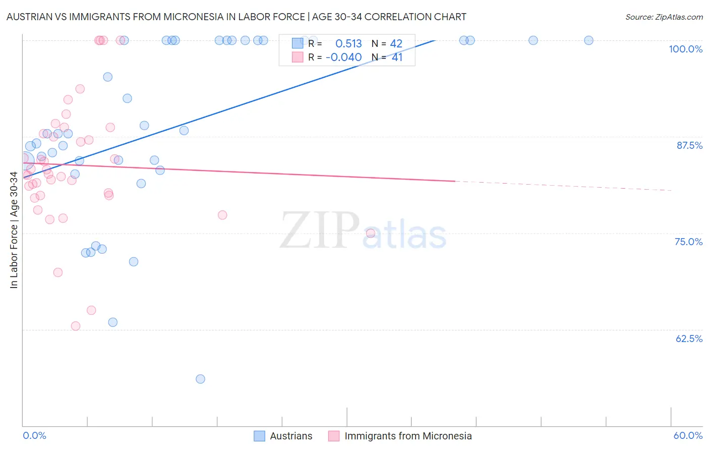 Austrian vs Immigrants from Micronesia In Labor Force | Age 30-34