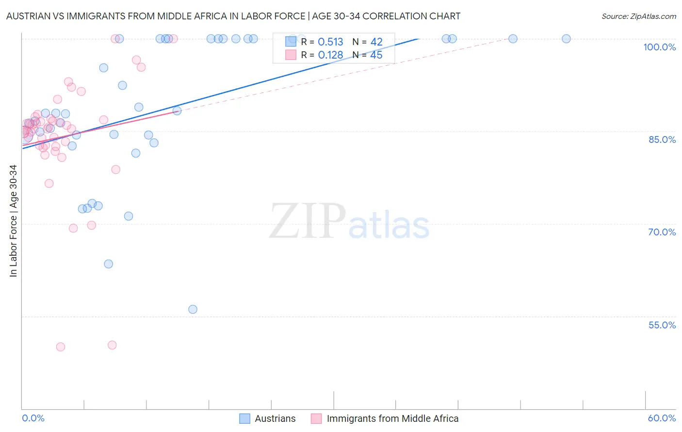 Austrian vs Immigrants from Middle Africa In Labor Force | Age 30-34