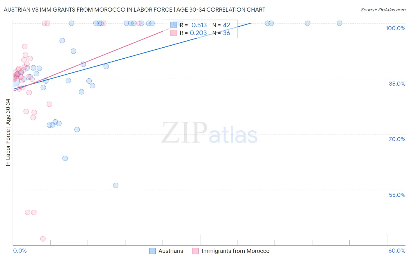 Austrian vs Immigrants from Morocco In Labor Force | Age 30-34
