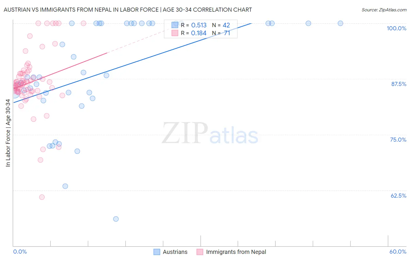 Austrian vs Immigrants from Nepal In Labor Force | Age 30-34