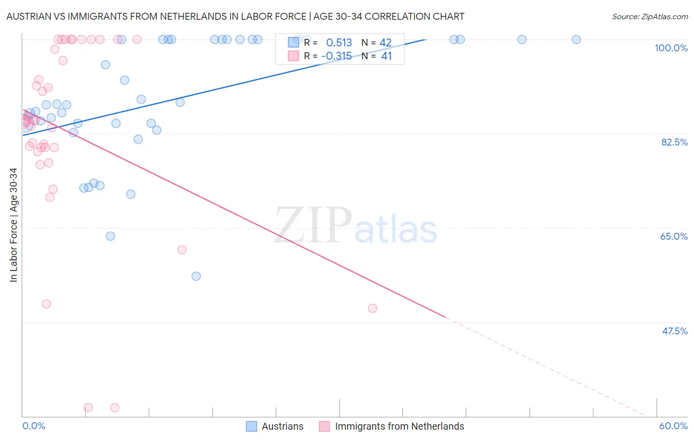 Austrian vs Immigrants from Netherlands In Labor Force | Age 30-34