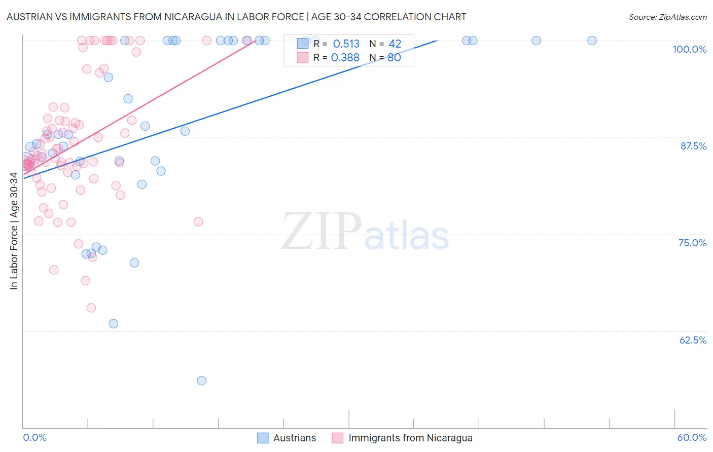 Austrian vs Immigrants from Nicaragua In Labor Force | Age 30-34