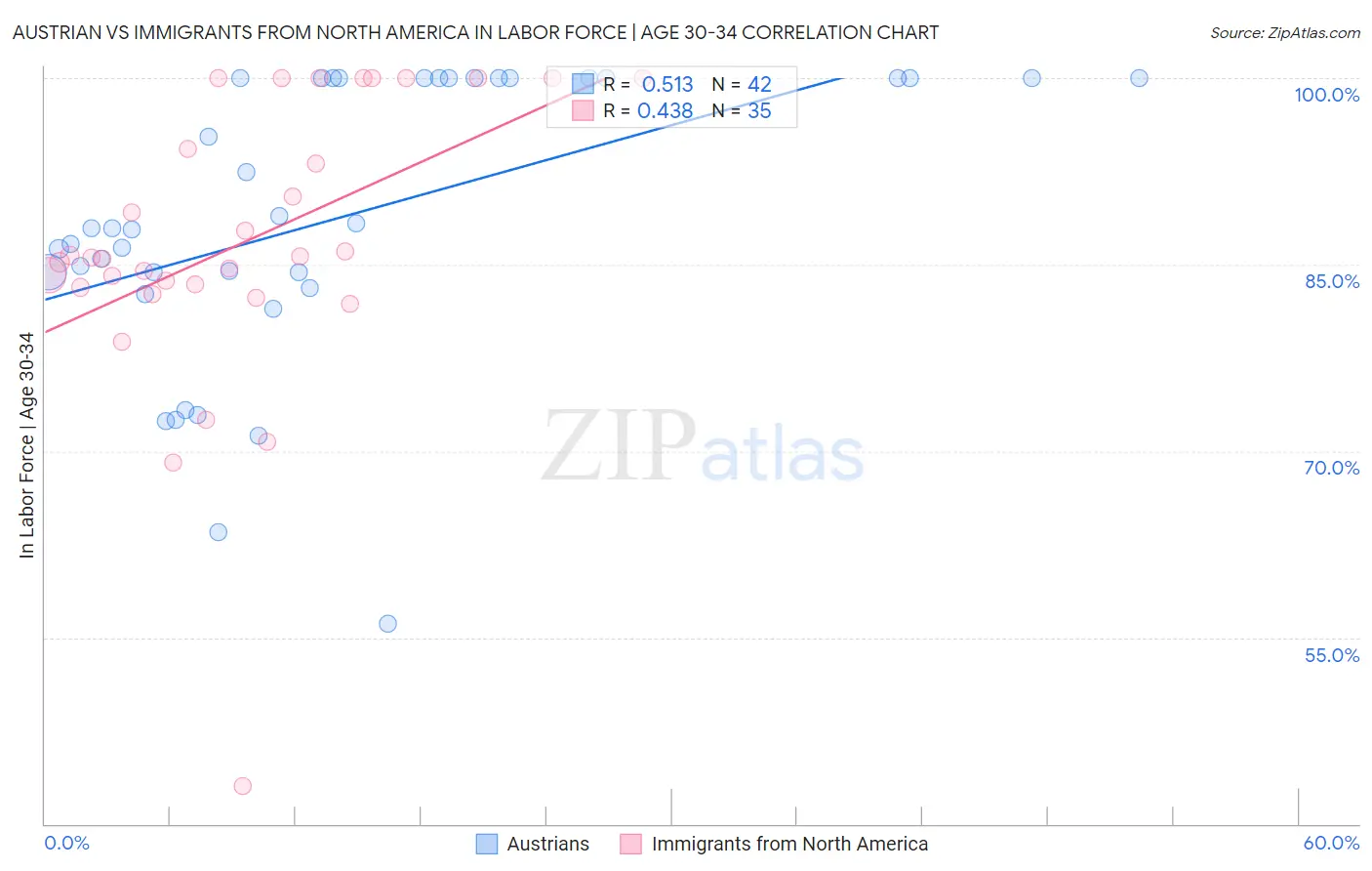 Austrian vs Immigrants from North America In Labor Force | Age 30-34