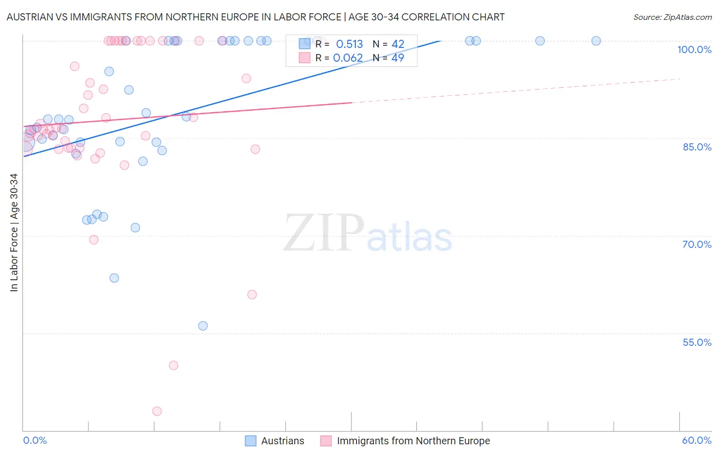 Austrian vs Immigrants from Northern Europe In Labor Force | Age 30-34
