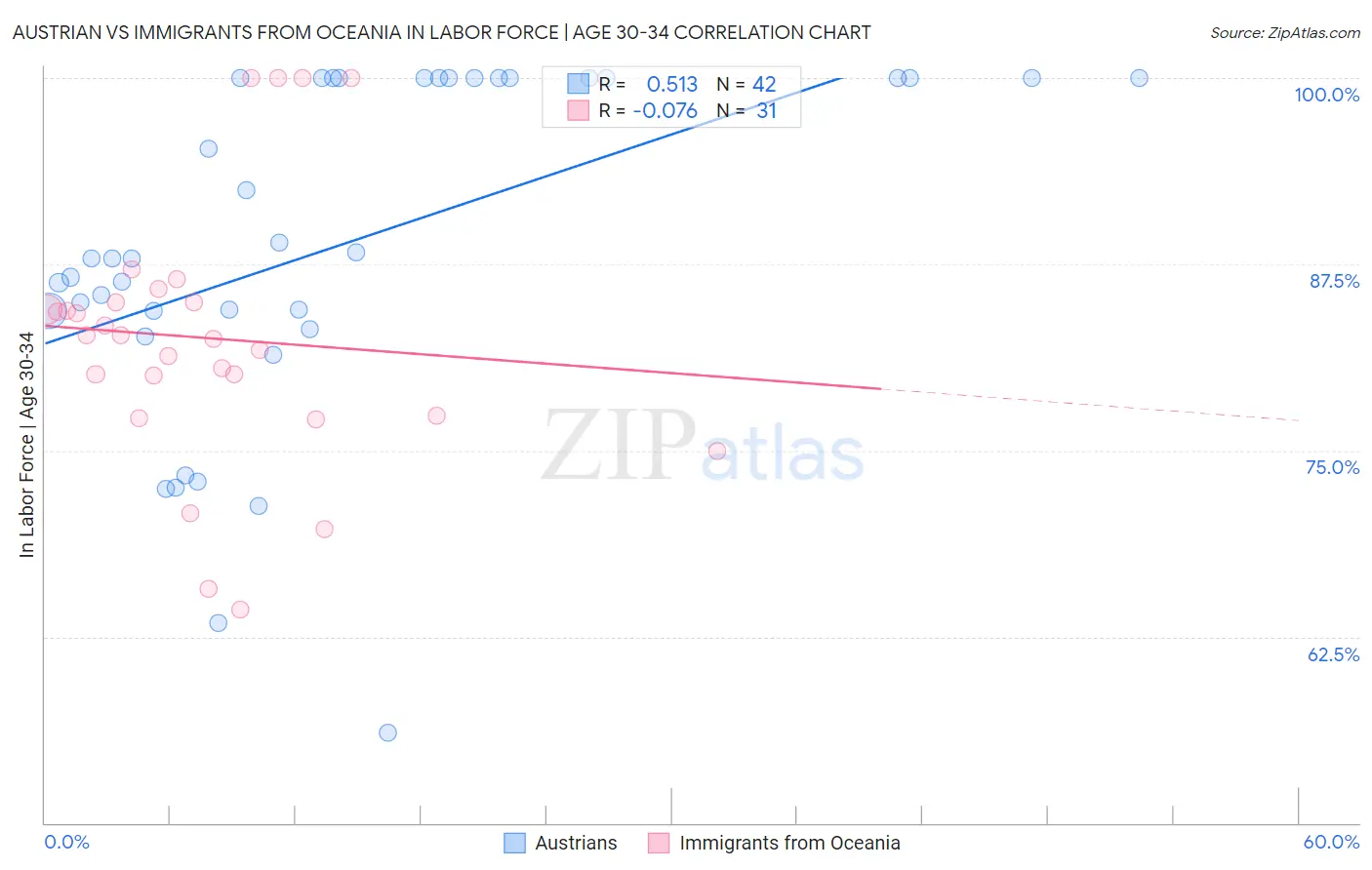 Austrian vs Immigrants from Oceania In Labor Force | Age 30-34