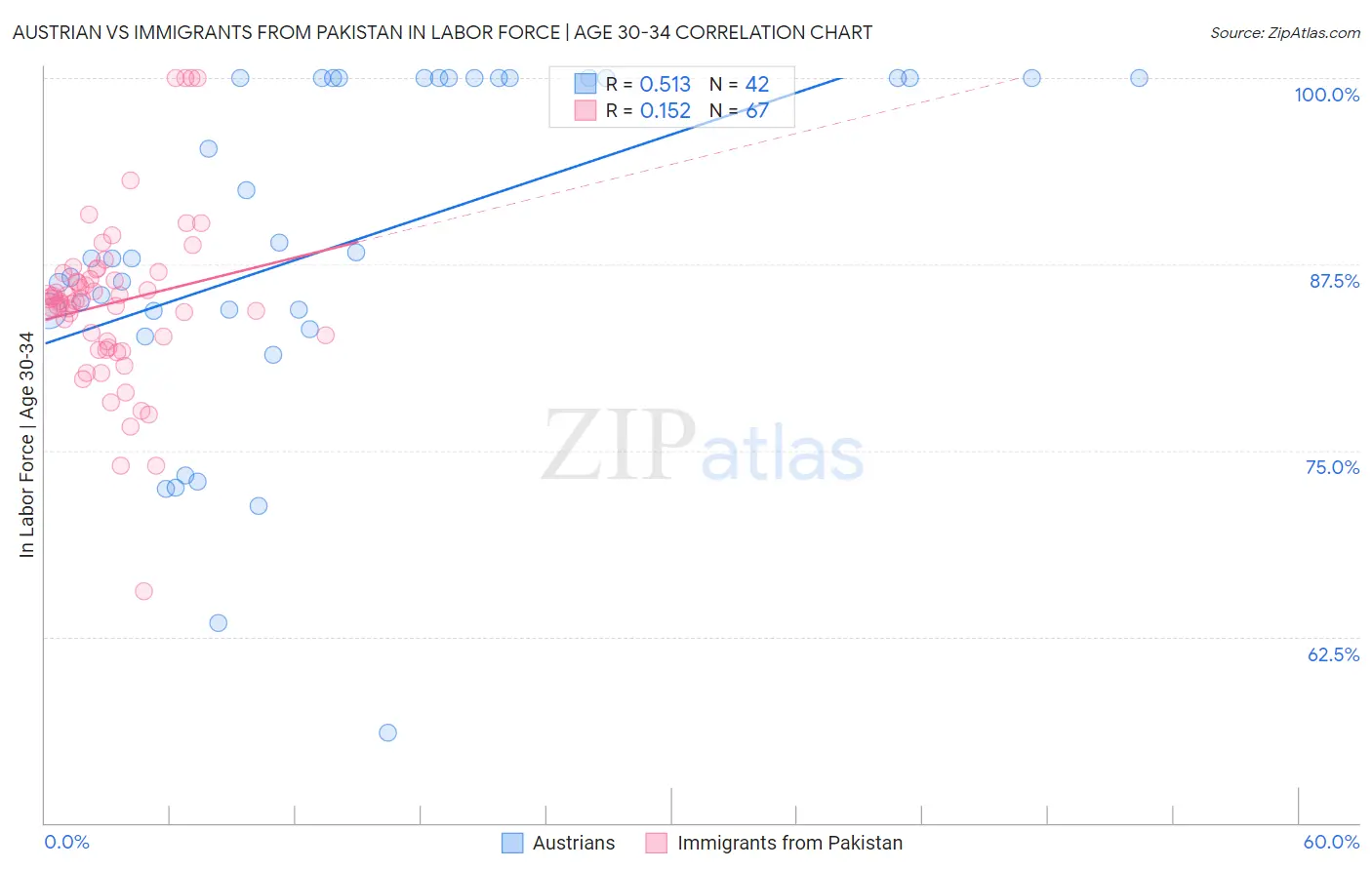 Austrian vs Immigrants from Pakistan In Labor Force | Age 30-34