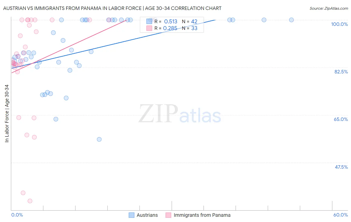 Austrian vs Immigrants from Panama In Labor Force | Age 30-34