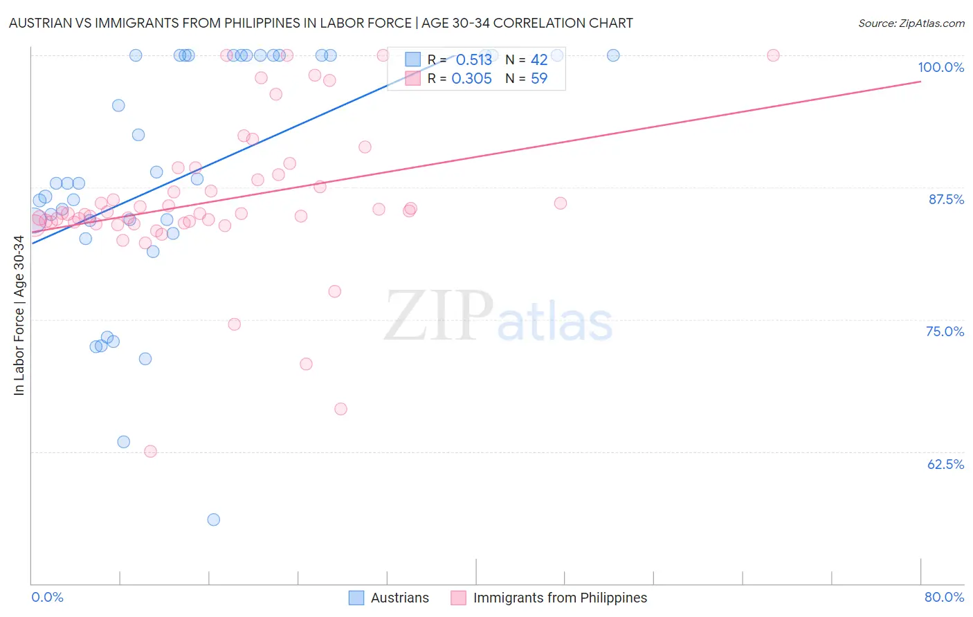 Austrian vs Immigrants from Philippines In Labor Force | Age 30-34