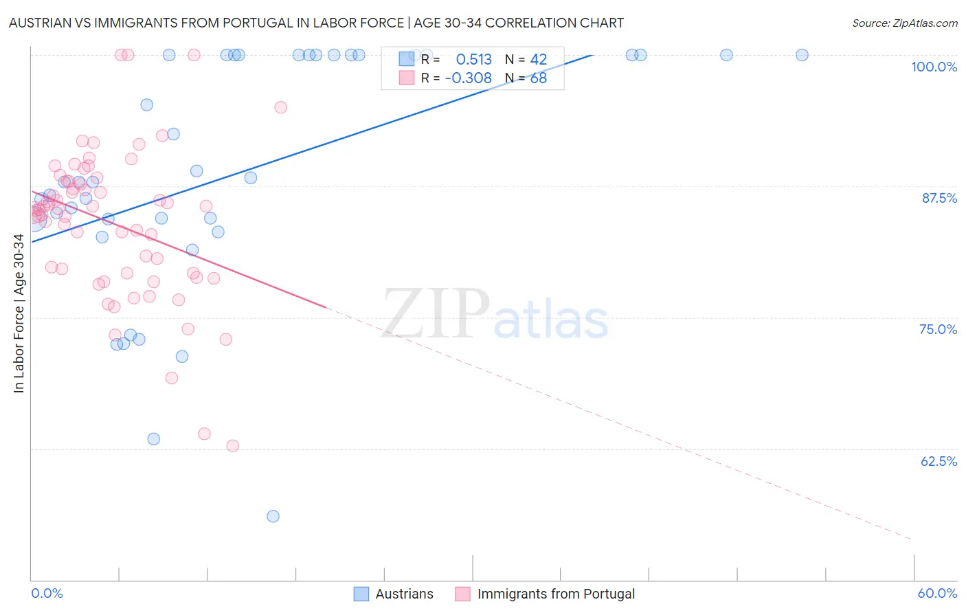 Austrian vs Immigrants from Portugal In Labor Force | Age 30-34