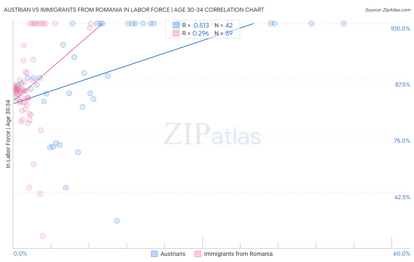 Austrian vs Immigrants from Romania In Labor Force | Age 30-34