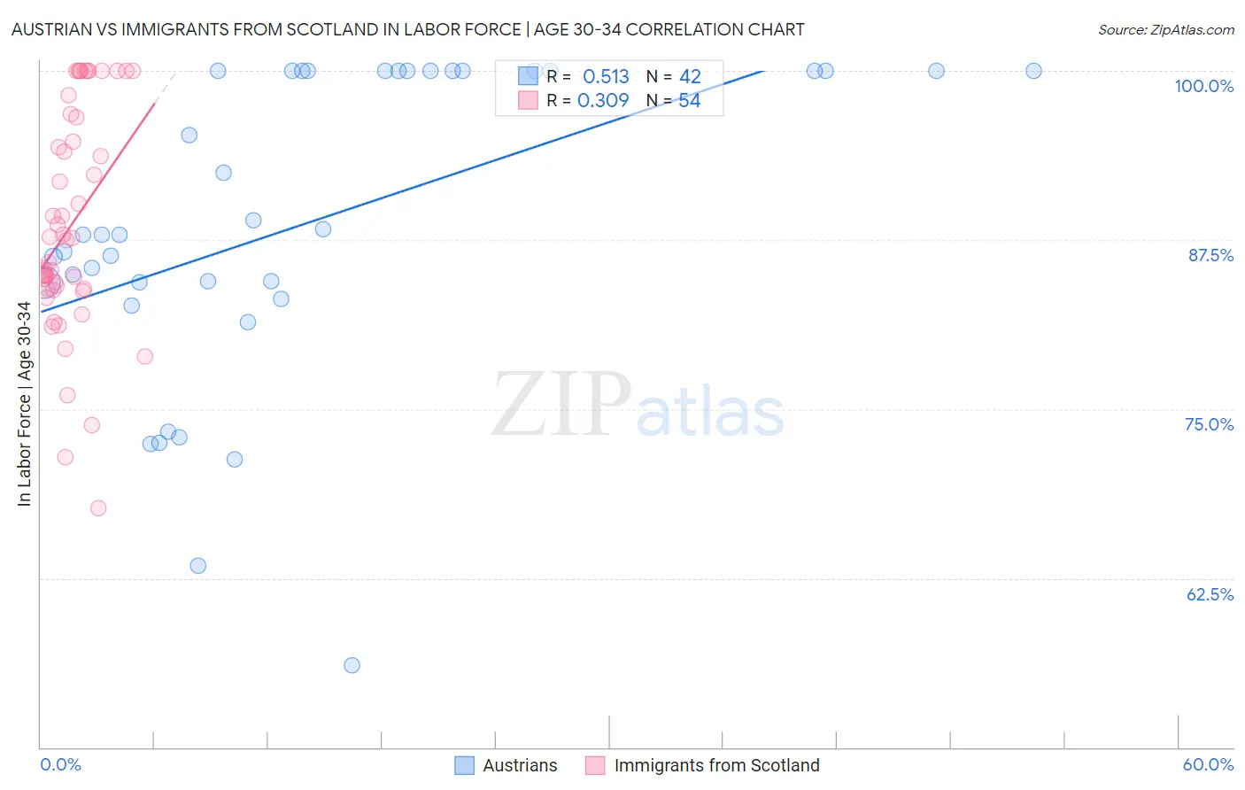 Austrian vs Immigrants from Scotland In Labor Force | Age 30-34