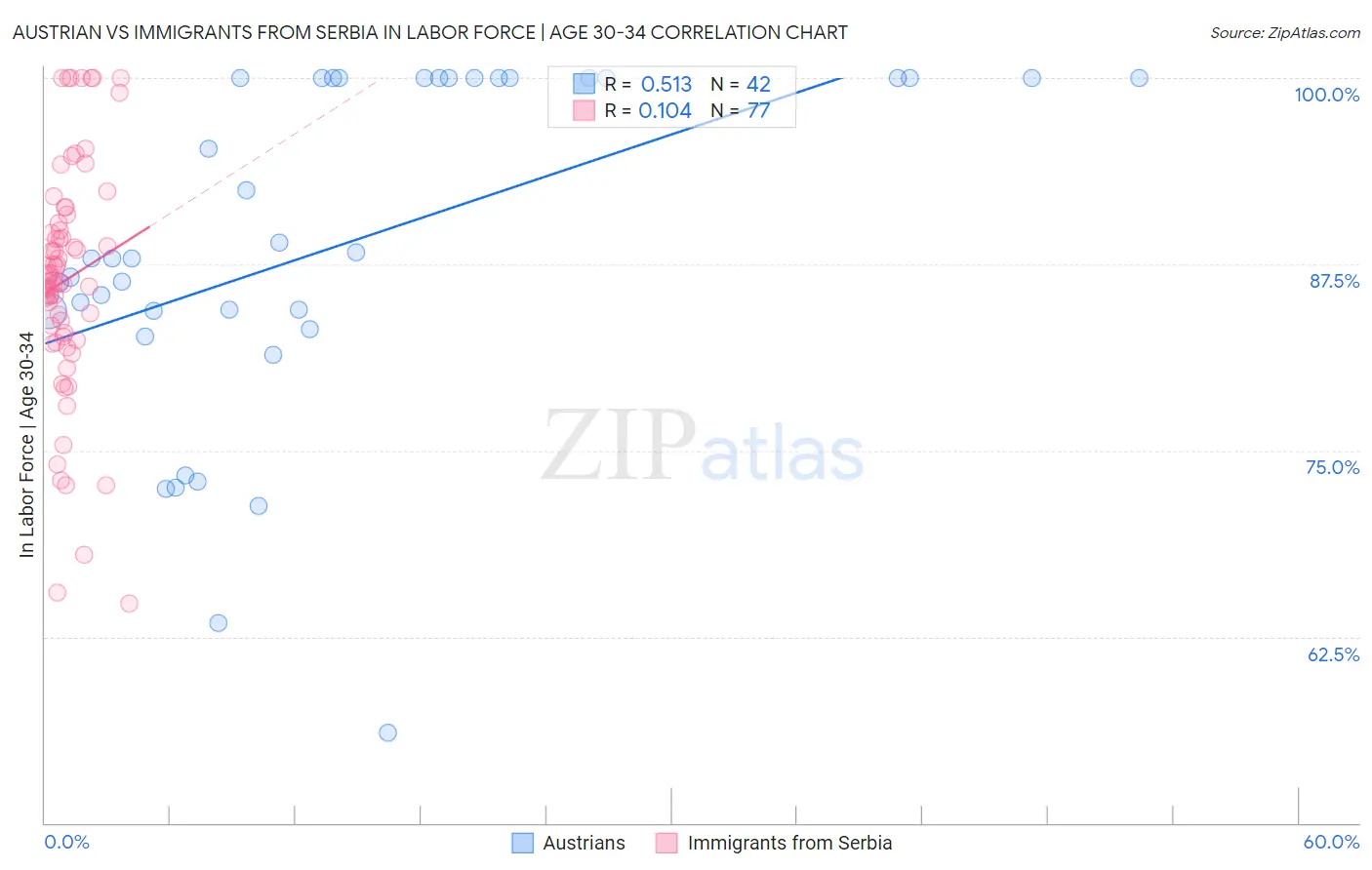 Austrian vs Immigrants from Serbia In Labor Force | Age 30-34