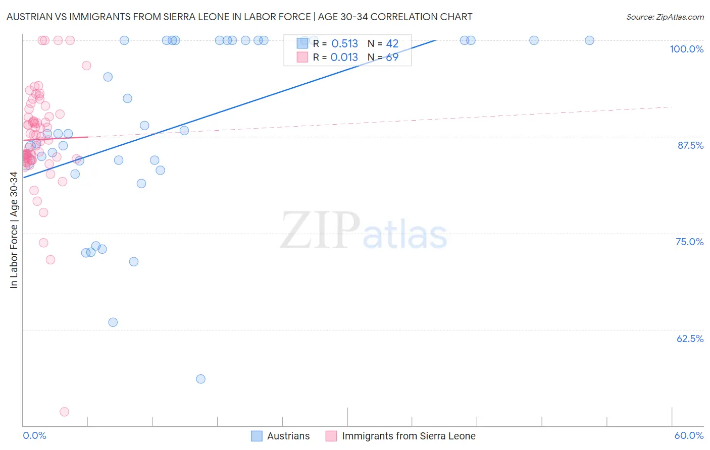 Austrian vs Immigrants from Sierra Leone In Labor Force | Age 30-34