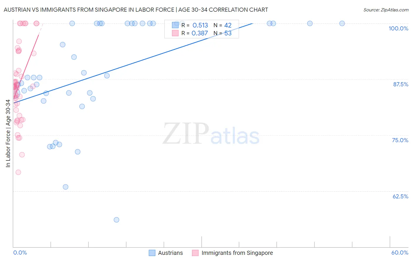 Austrian vs Immigrants from Singapore In Labor Force | Age 30-34