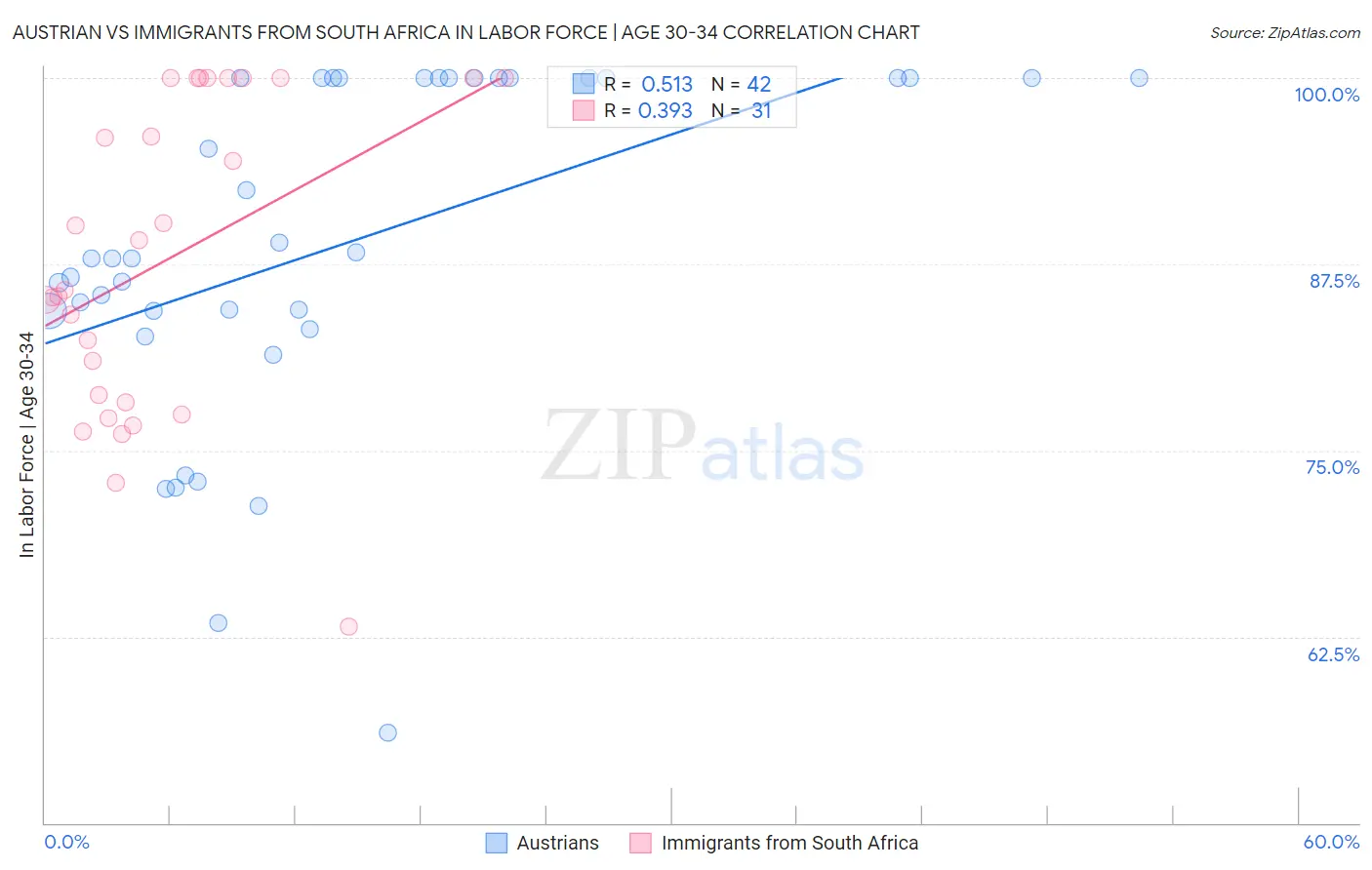 Austrian vs Immigrants from South Africa In Labor Force | Age 30-34