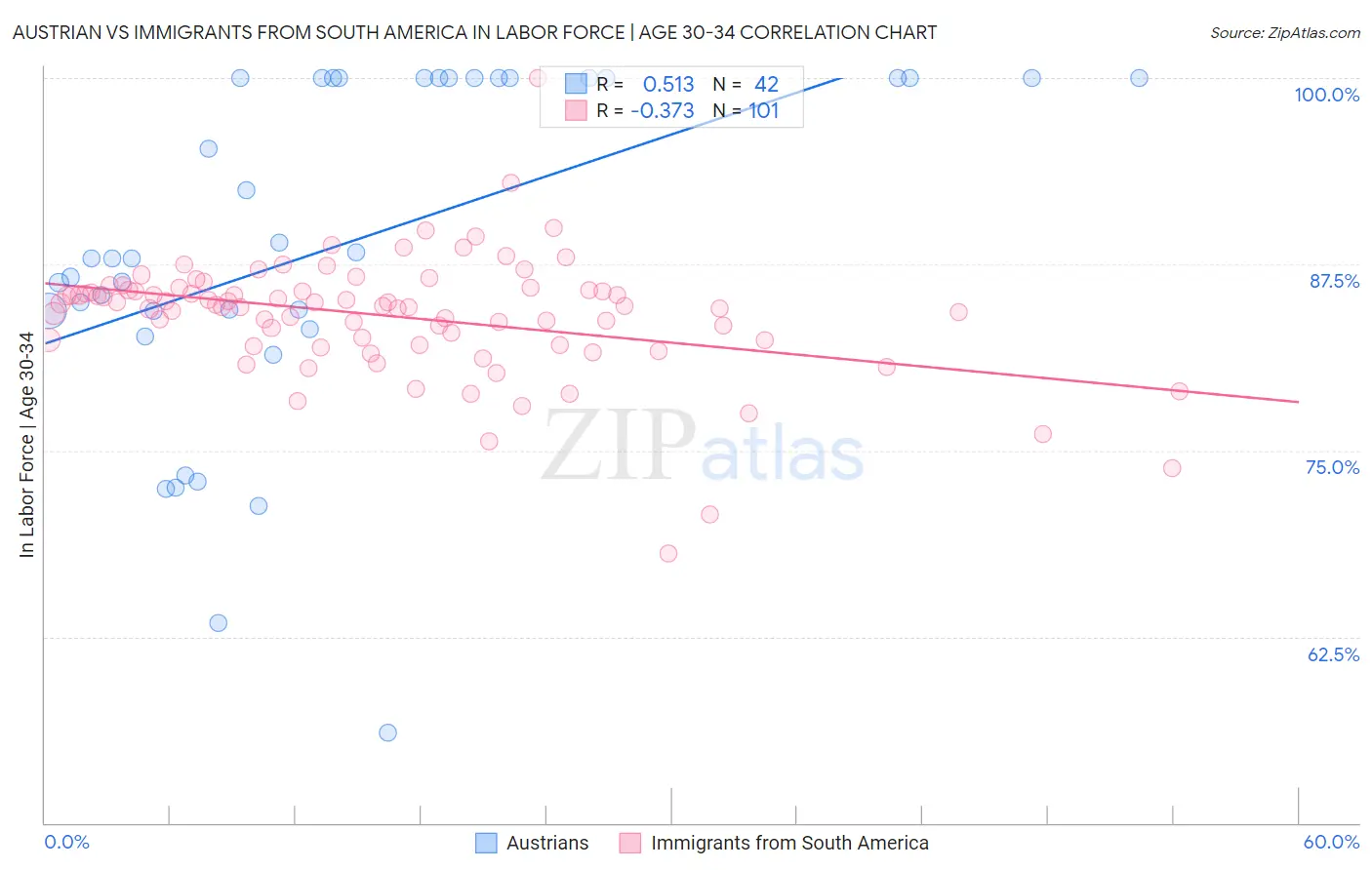 Austrian vs Immigrants from South America In Labor Force | Age 30-34