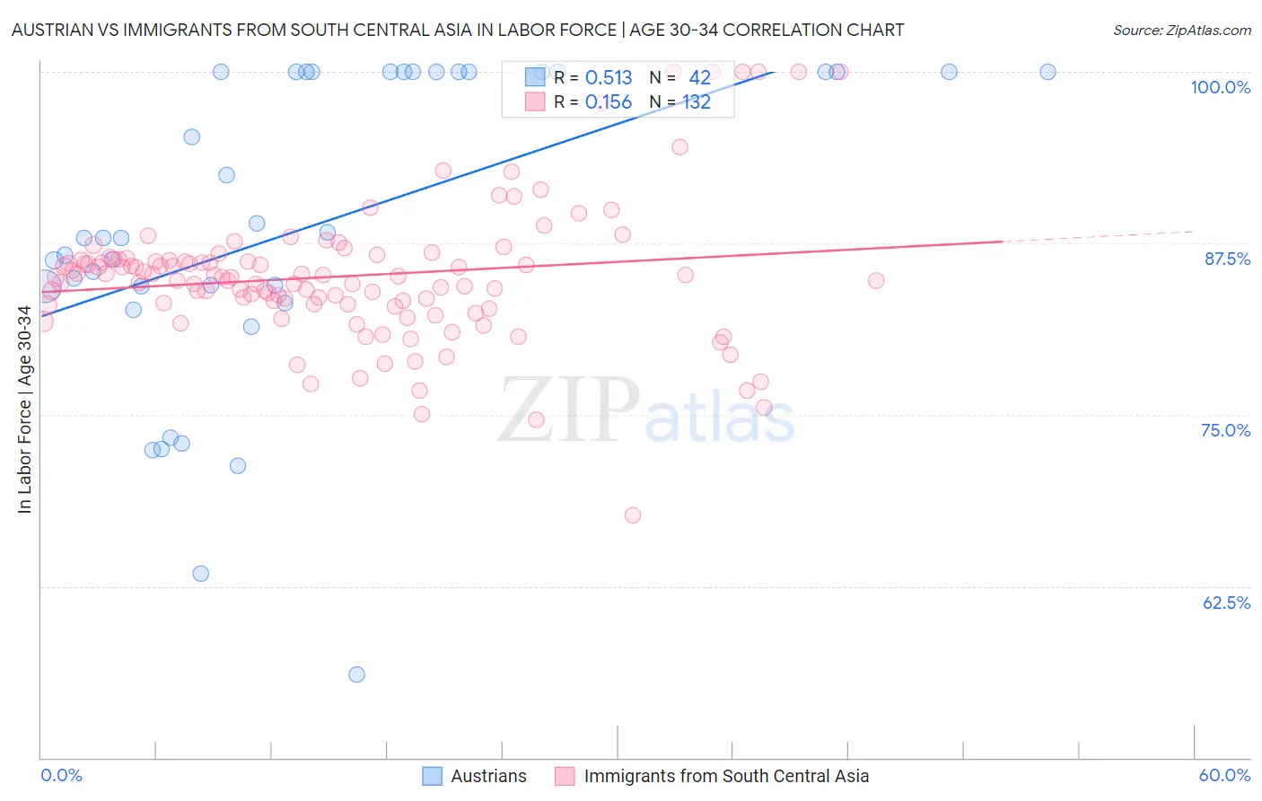 Austrian vs Immigrants from South Central Asia In Labor Force | Age 30-34