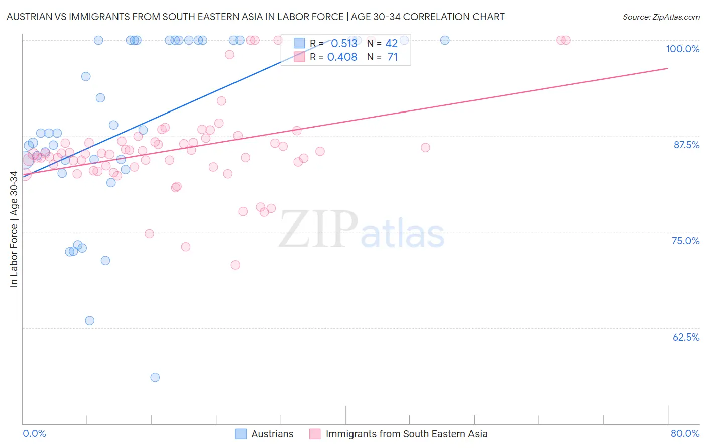 Austrian vs Immigrants from South Eastern Asia In Labor Force | Age 30-34